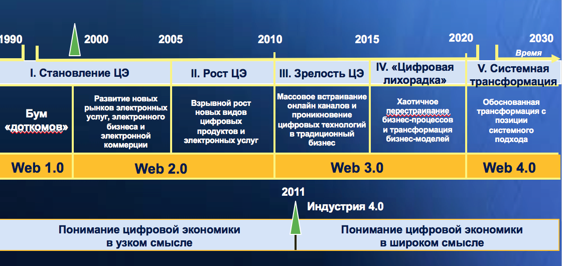 Эффективность цифровой экономики