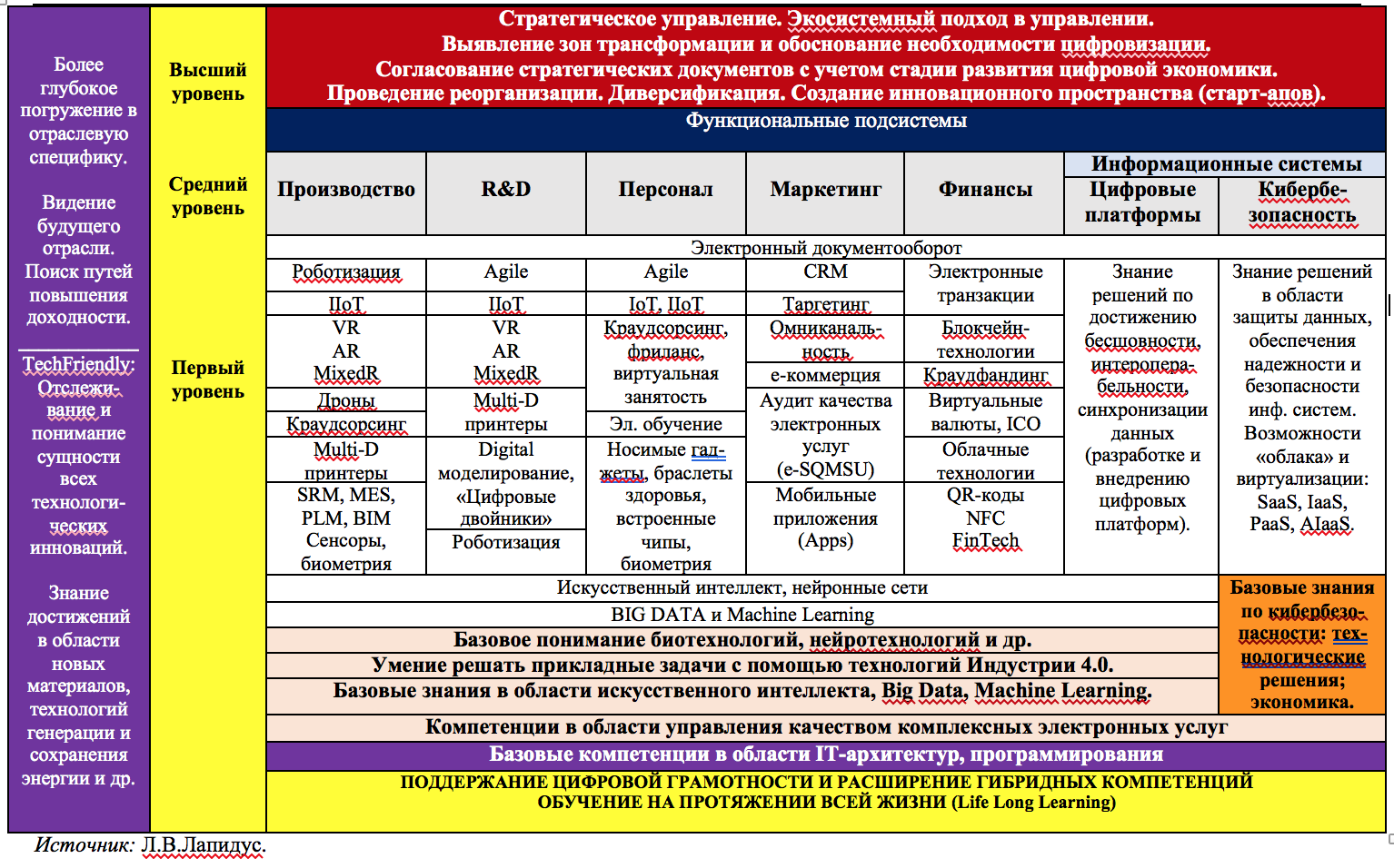 Ит компетенции. Базовая модель компетенций. Модель управленческих компетенций. Перечень управленческих компетенций. Формирование компетенций для цифровой экономики.